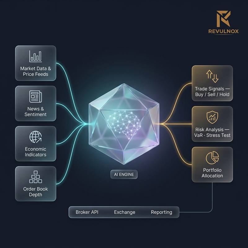 Diagram of the Revulnox AI engine: market data, news sentiment, economic indicators and order-book depth feed a crystal core that outputs trade signals, risk analysis and portfolio allocation